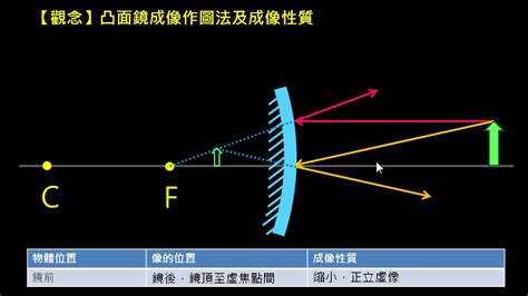 凹凸面鏡|凸面鏡成像:幾何作圖,與凹透鏡的區別,凹透鏡,結構不同…